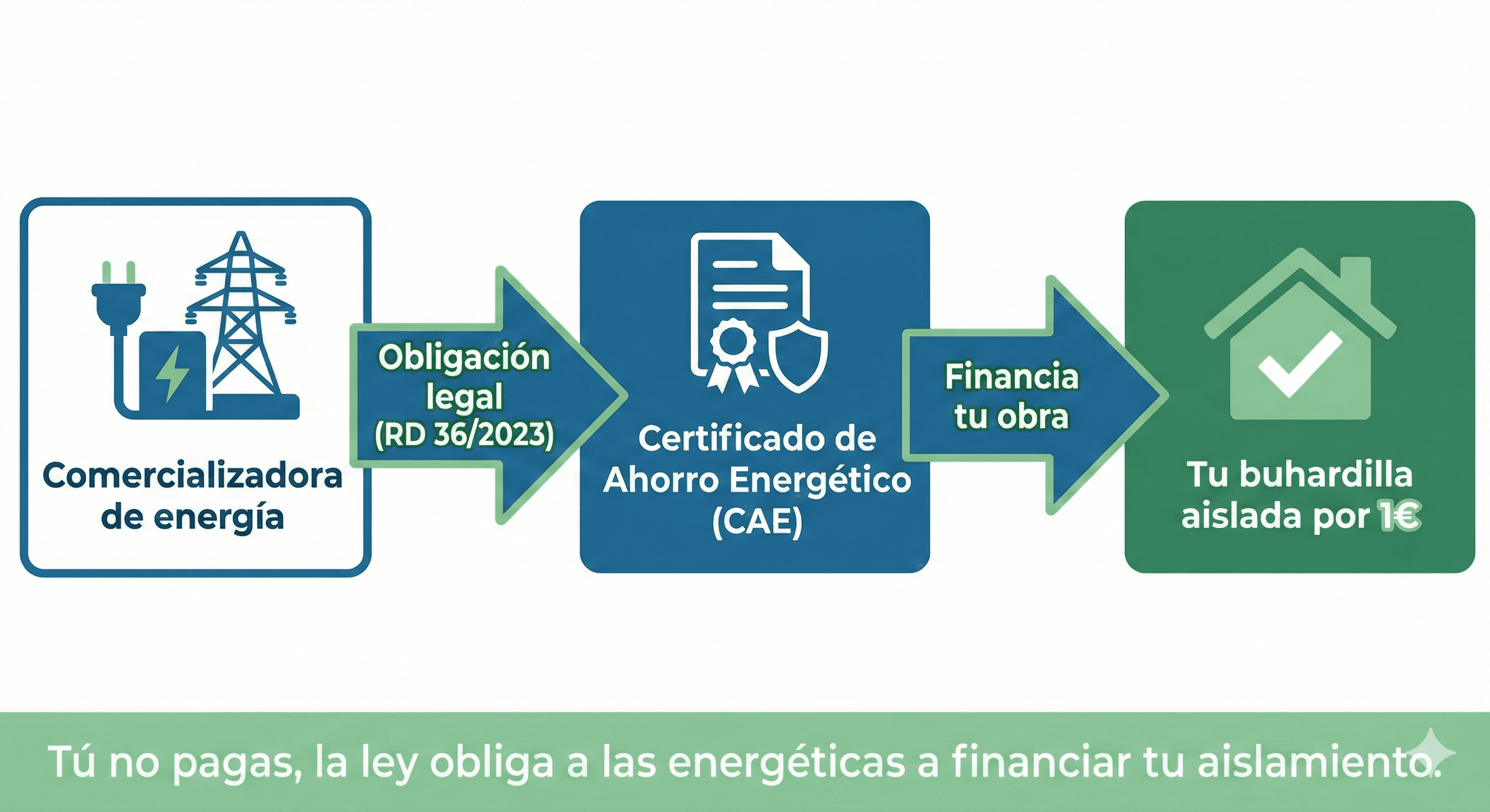 Infografía explicativa del mecanismo CAE: cómo las comercializadoras financian el aislamiento