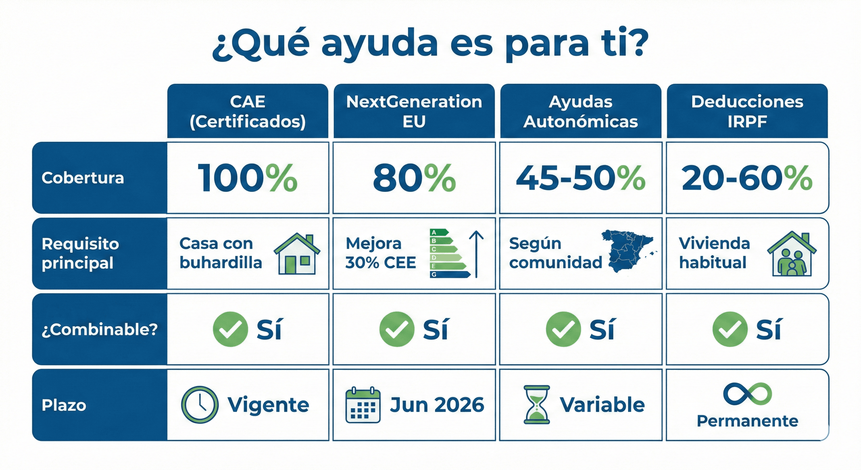 Tabla comparativa visual de los 4 tipos de ayudas para aislamiento: NextGeneration, CAE, IRPF y autonómicas
