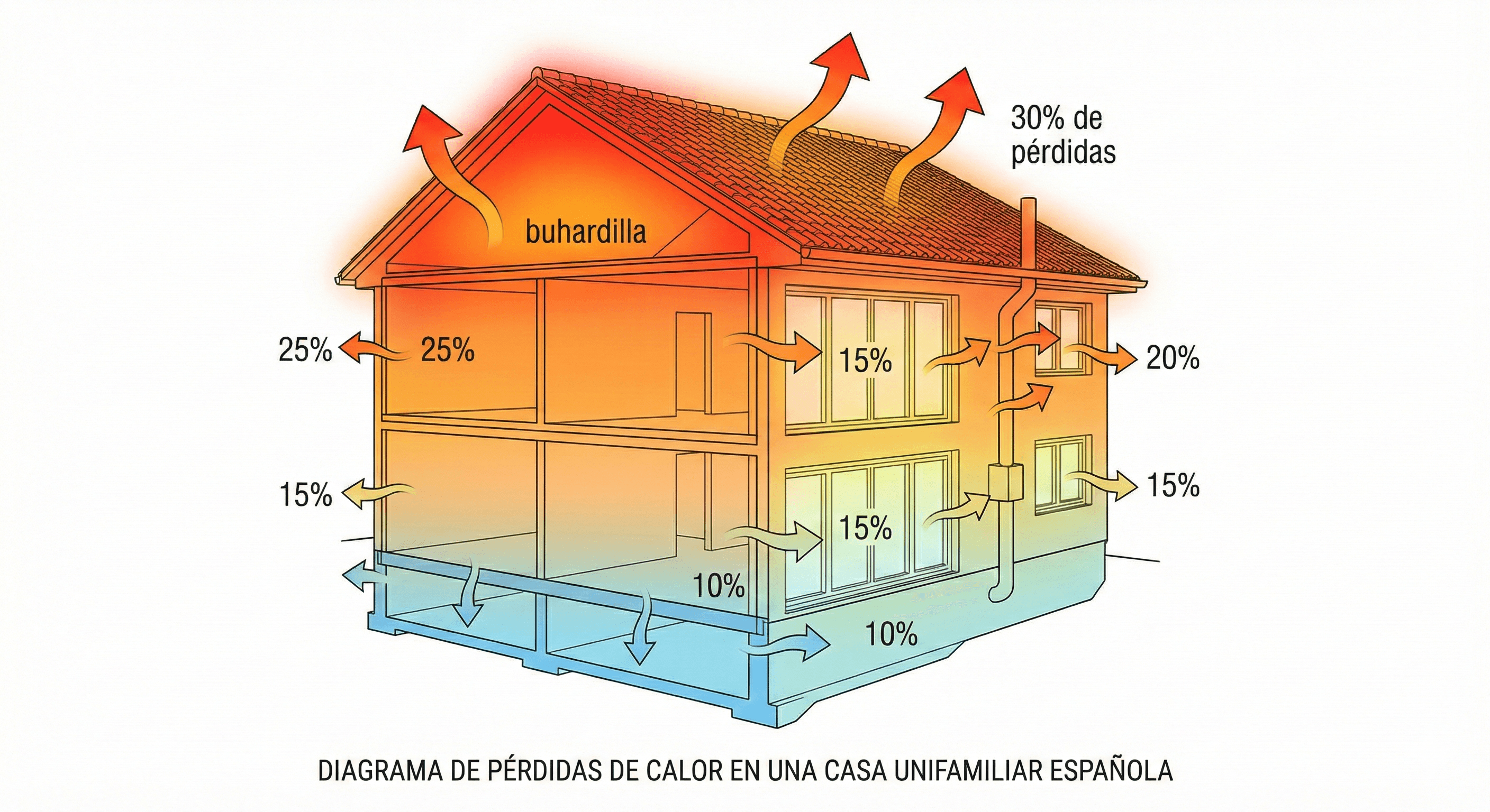 Esquema de pérdidas de calor en una vivienda — el 30% se escapa por el techo