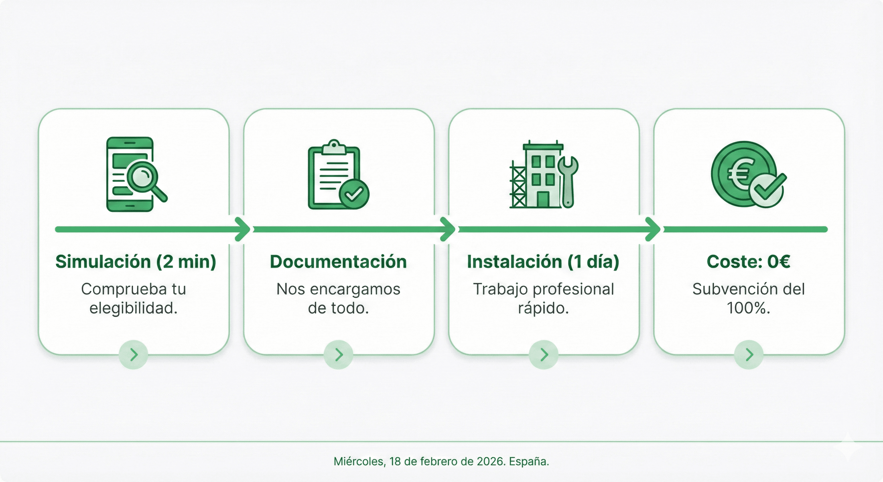 Infografía del proceso en 4 etapas: diagnóstico, tramitación, instalación, cobro de ayudas